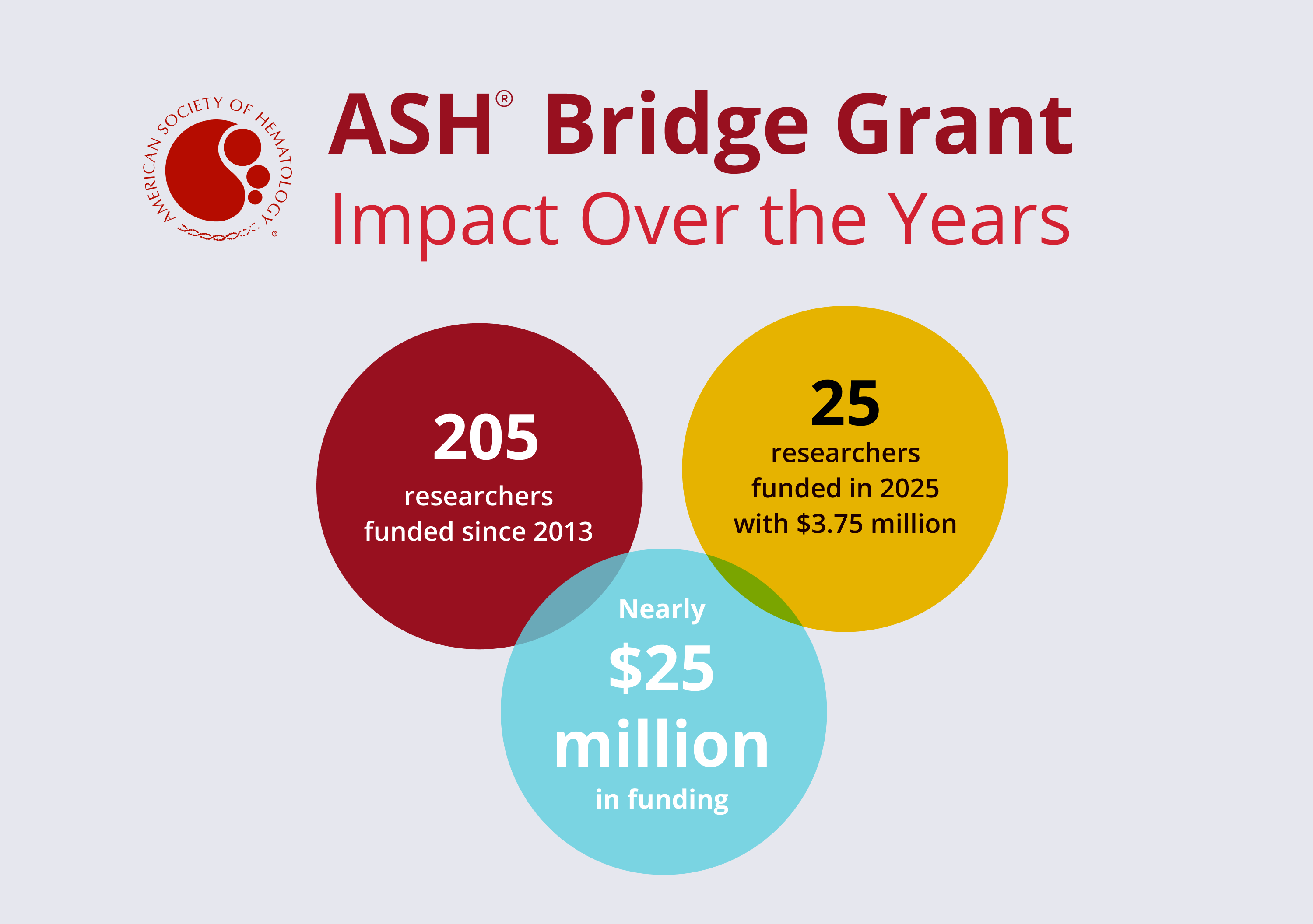 ASH Bridge Grant Impact over the years. 205 researchers funded since 2-13. 25 researchers funded in 2025 with $3.75 million. Nearly $25 million in funding.