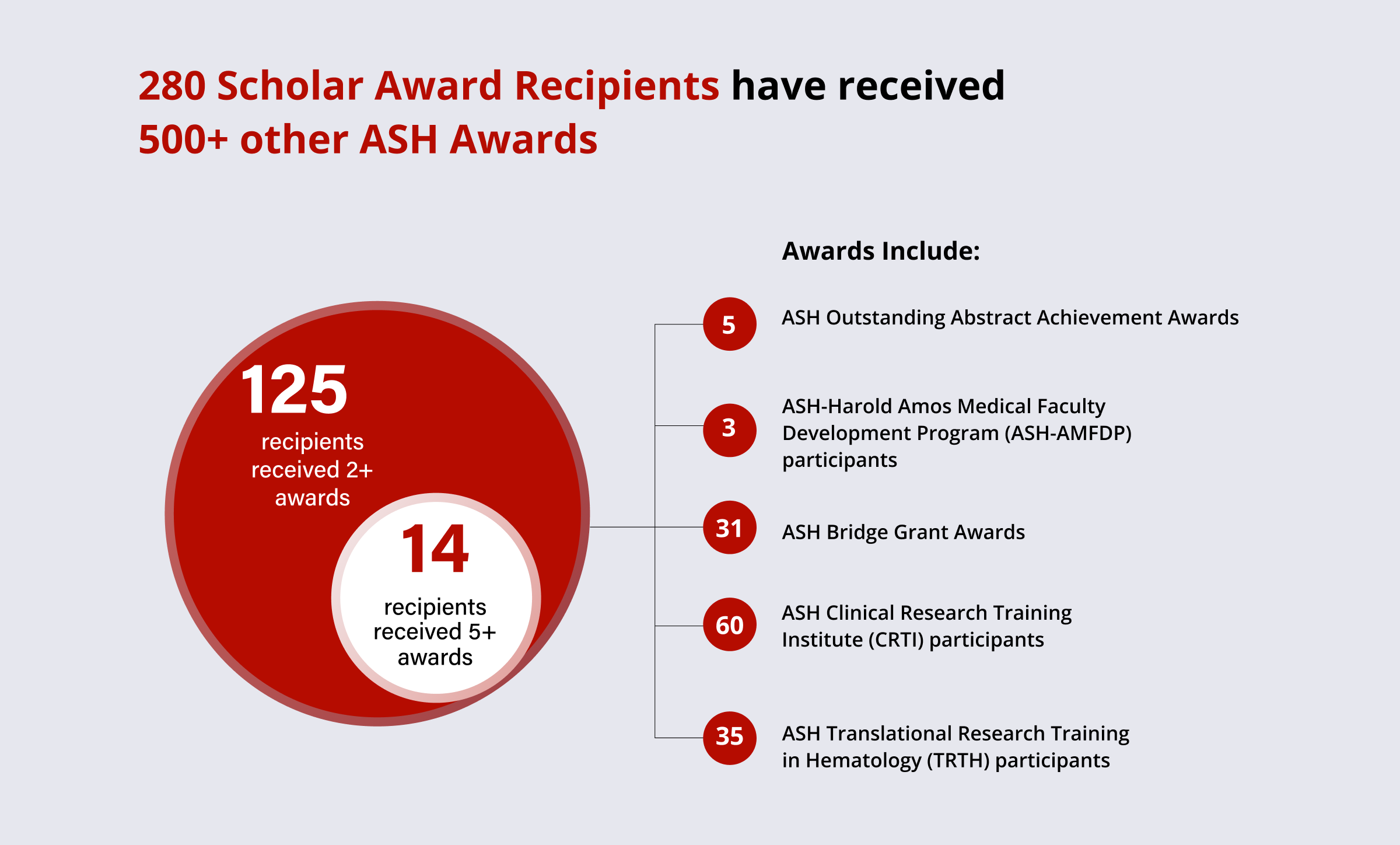 280 Scholar award recipients have received 500+ other ASH awards. See long description for details.
