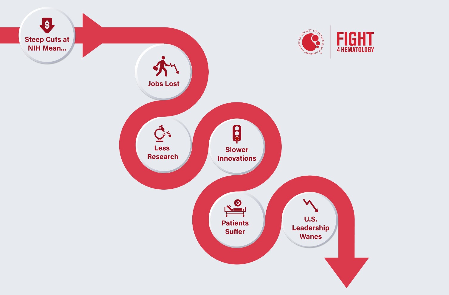 An infographic displaying the causes and effects of budget cuts, including job losses, decreased research, lower innovation, suffering patients, and waning U.S. leadership, with accompanying icons.
