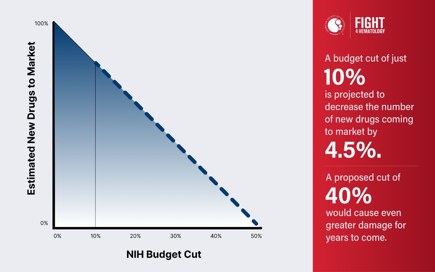 A photo of a chart illustrating the impact of a 10% NIH budget cut on new drugs entering the market, and its potential ripple effect, suggesting that a proposed 40% cut could cause greater harm in the years to come.