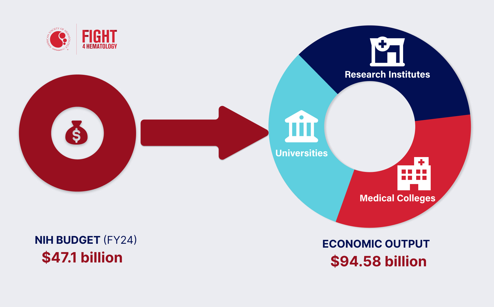 An  infographic showing the NIH budget of $47.1 billion in a circle with a money icon pointing to another circle pie chart showing the economic output of $94.58 billion