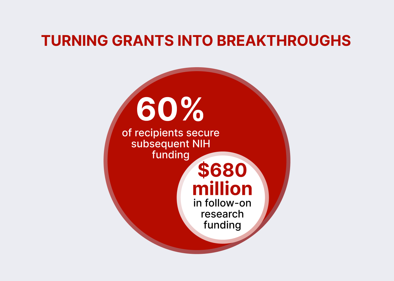 An infographic circle within a circle, titled Turning Grants Into Breakthroughs, the big circle shows 60% of recipients secure subsequent NIH funding, the small circle shows $680 million in follow-on research funding