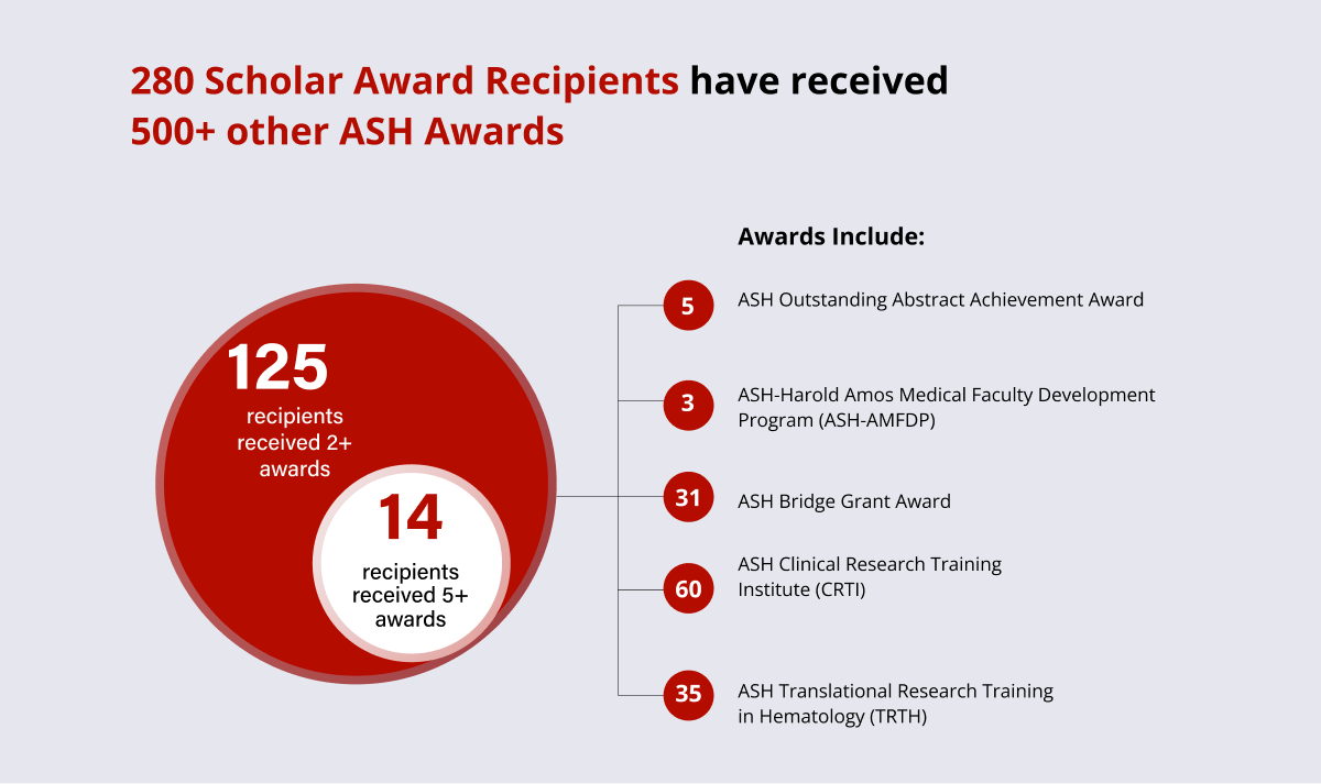 An infographic showing a circle within a larger circle: the larger circle shows 125 recipients received 2+ awards, and the smaller circle shows 14 recipients received 5+ awards. Other texts include 280 Scholar Award Recipients have received 500+ other ASH Awards, the awards include 5 ASH Outstanding Abstract Achievement Award, 3 ASH-Harold Amos Medical Faculty Development Program (ASH-AMFDP), 31  ASH Bridge Grant Award, 60 ASH Clinical Research Training Institute (CRTI), 35 ASH Translational Research Training in Hematology (TRTH).
