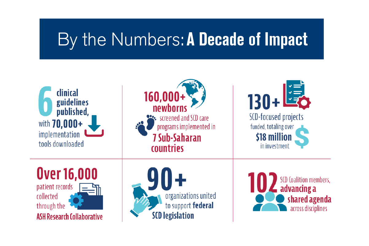 An infographic showing the decade impact of ASH Sickle Cell Diseases, showing six columns. One shows 6 clinical guidelines published with 70,000+ implementation tools downloaded. Second, 160,000+ newborns screened and SCD care programs implemented in 7 Sub-Saharan Countries. Third, 130+ SCD-focused projects funded, totaling over $18 million in investment  Fourth, over 16,000 patient records were collected through the ASH Research Collaborative. Fifth, 90+ organizations united to support federal SCD Legislation, and last, 102 SCD Coalition members advancing a shared agenda across disciplines.