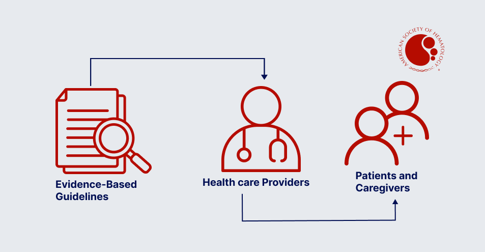 Clinical Practice Guidelines Flow Chart