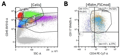 Figure 2. Two-parameter FACS plots